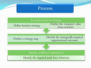 Process

               Formulate business strategy
                               Outline the company’s value
Define business strategy
                                       chain activities


                             Identify the strategically required
Outline a strategy map
                                 organizational outcomes



             Identify workforce requirements
        Identify the required work force behaviors
 