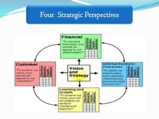 Four Strategic Perspectives
 