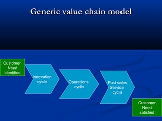 Generic value chain model




Customer
  Need
identified
             Innovation
                cycle     Operations   Post sales
                            cycle       Service
                                         cycle

                                                    Customer
                                                     Need
                                                    satisfied
 