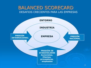 BALANCED SCORECARD
DESAFIOS CRECIENTES PARA LAS EMPRESAS
ENTORNOENTORNO
INDUSTRIA
EMPRESA PRESIÓN
NACIONAL
PRESIÓN
INTERNACIONAL
PRESIÓN DE
STAKEHOLDERS
Accionistas,
Clientes,
proveedores,
empleados
3
 
