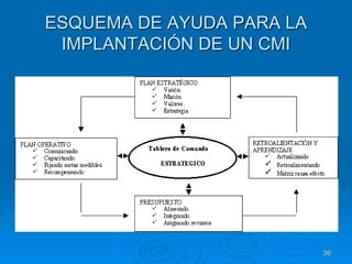 ESQUEMA DE AYUDA PARA LA
IMPLANTACIÓN DE UN CMI
39
 