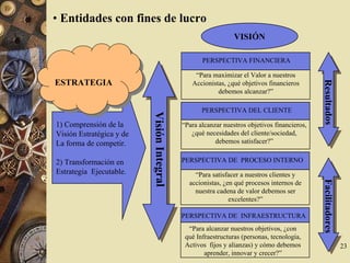 23
• Entidades con fines de lucro
1) Comprensión de la
Visión Estratégica y de
La forma de competir.
2) Transformación en
Estrategia Ejecutable.
PERSPECTIVA FINANCIERA
“Para maximizar el Valor a nuestros
Accionistas, ¿qué objetivos financieros
debemos alcanzar?”
PERSPECTIVA DEL CLIENTE
“Para alcanzar nuestros objetivos financieros,
¿qué necesidades del cliente/sociedad,
debemos satisfacer?”
PERSPECTIVA DE PROCESO INTERNO
“Para satisfacer a nuestros clientes y
accionistas, ¿en qué procesos internos de
nuestra cadena de valor debemos ser
excelentes?”
PERSPECTIVA DE INFRAESTRUCTURA
“Para alcanzar nuestros objetivos, ¿con
qué Infraestructuras (personas, tecnología,
Activos fijos y alianzas) y cómo debemos
aprender, innovar y crecer?”
ResultadosFacilitadores
VisiónIntegral
VISIÓN
ESTRATEGIAESTRATEGIA
 