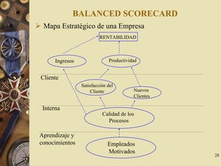28
BALANCED SCORECARD
Mapa Estratégico de una Empresa
Ingresos Productividad
RENTABILIDAD
Cliente
Aprendizaje y
conocimientos
Satisfacción del
Cliente Nuevos
Clientes
Calidad de los
Procesos
Empleados
Motivados
Interna
 