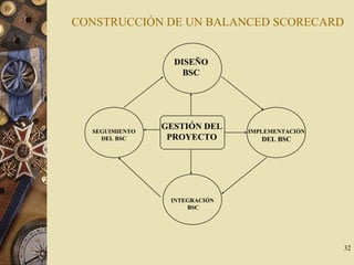 32
DISEÑO
BSC
IMPLEMENTACIÓN
DEL BSC
INTEGRACIÓN
BSC
SEGUIMIENTO
DEL BSC
GESTIÓN DEL
PROYECTO
CONSTRUCCIÓN DE UN BALANCED SCORECARD
 