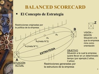 5
BALANCED SCORECARD
El Concepto de Estrategia
ESTRATEGIA
Restricciones generadas por
la estructura de la empresa
VISIÓN –
MISIÓN
Situación a la
que la empresa
mira como
orientación
OBJETIVO
Situación a la cual la empresa
quiere llevar en un determinado
tiempo (por ejemplo:2 años,
3 años)A
B
SITUACIÓN
ACTUAL
Restricciones originadas por
la política de la empresa
A₁(meta N°1)
A₂(meta N°2)
A₃
A₄
Z
 