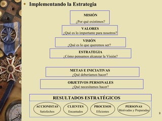 8
Implementando la Estrategia
VALORES
¿Qué es lo importante para nosotros?
VISIÓN
¿Qué es lo que queremos ser?
ESTRATEGIA
¿Cómo pensamos alcanzar la Visión?
METAS E INICIATIVAS
¿Qué deberíamos hacer?
OBJETIVOS PERSONALES
¿Qué necesitamos hacer?
RESULTADOS ESTRATÉGICOS
ACCIONISTAS
Satisfechos
CLIENTES
Encantados
PROCESOS
Eficientes
MISIÓN
¿Por qué existimos?
PERSONAS
Motivadas y Preparadas
 