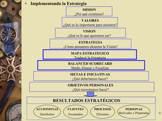 9
Implementando la Estrategia
VALORES
¿Qué es lo importante para nosotros?
VISION
¿Qué es lo que queremos ser?
ESTRATEGIA
¿Cómo pensamos alcanzar la Visión?
METAS E INICIATIVAS
¿Qué deberíamos hacer?
OBJETIVOS PERSONALES
¿Qué necesitamos hacer?
RESULTADOS ESTRATÉGICOS
ACCIONISTAS
Satisfechos
CLIENTES
Encantados
PROCESOS
Eficientes
PERSONAS
Motivadas y Preparadas
MAPA ESTRATEGICO
Traducir la Estrategia
BALANCED SCORECARD
Medir,Alinear y Focalizar
MISION
¿Por qué existimos?
 