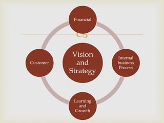 
Vision
and
Strategy
Financial
Internal
business
Process
Learning
and
Growth
Customer
 