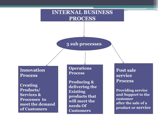 INTERNAL BUSINESS
PROCESS
3 sub processes
Innovation
Process
Creating
Products/
Services &
Processes to
meet the demand
of Customers
Operations
Process
Producing &
delivering the
Existing
products that
will meet the
needs Of
Customers
Post sale
service
Process
Providing service
and Support to the
customer
after the sale of a
product or service
 