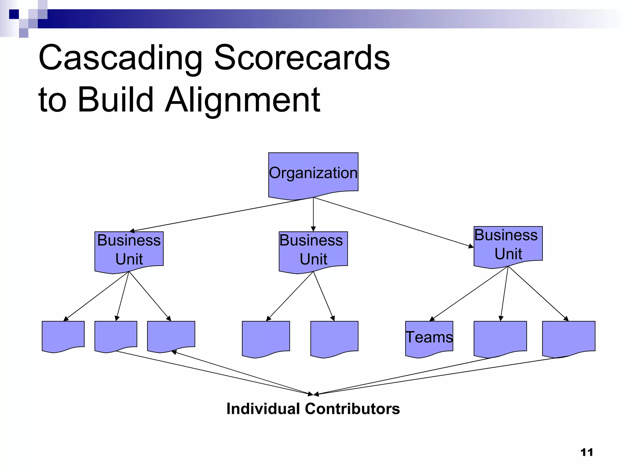 Cascading Scorecards  to Build Alignment Organization Business Unit Business  Unit Business  Unit Teams Individual Contributors 