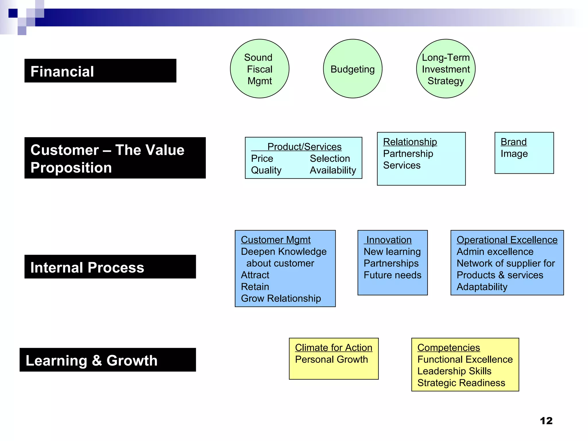 Financial Sound  Fiscal Mgmt Budgeting Long-Term Investment Strategy Customer – The Value Proposition Internal Process Learning & Growth The Value Proposition Product/Services Price Selection Quality Availability Relationship Partnership Services Brand Image Innovation New learning Partnerships Future needs Operational Excellence Admin excellence Network of supplier for  Products & services Adaptability Customer Mgmt Deepen Knowledge  about customer Attract Retain Grow Relationship Climate for Action Personal Growth Competencies Functional Excellence Leadership Skills Strategic Readiness 