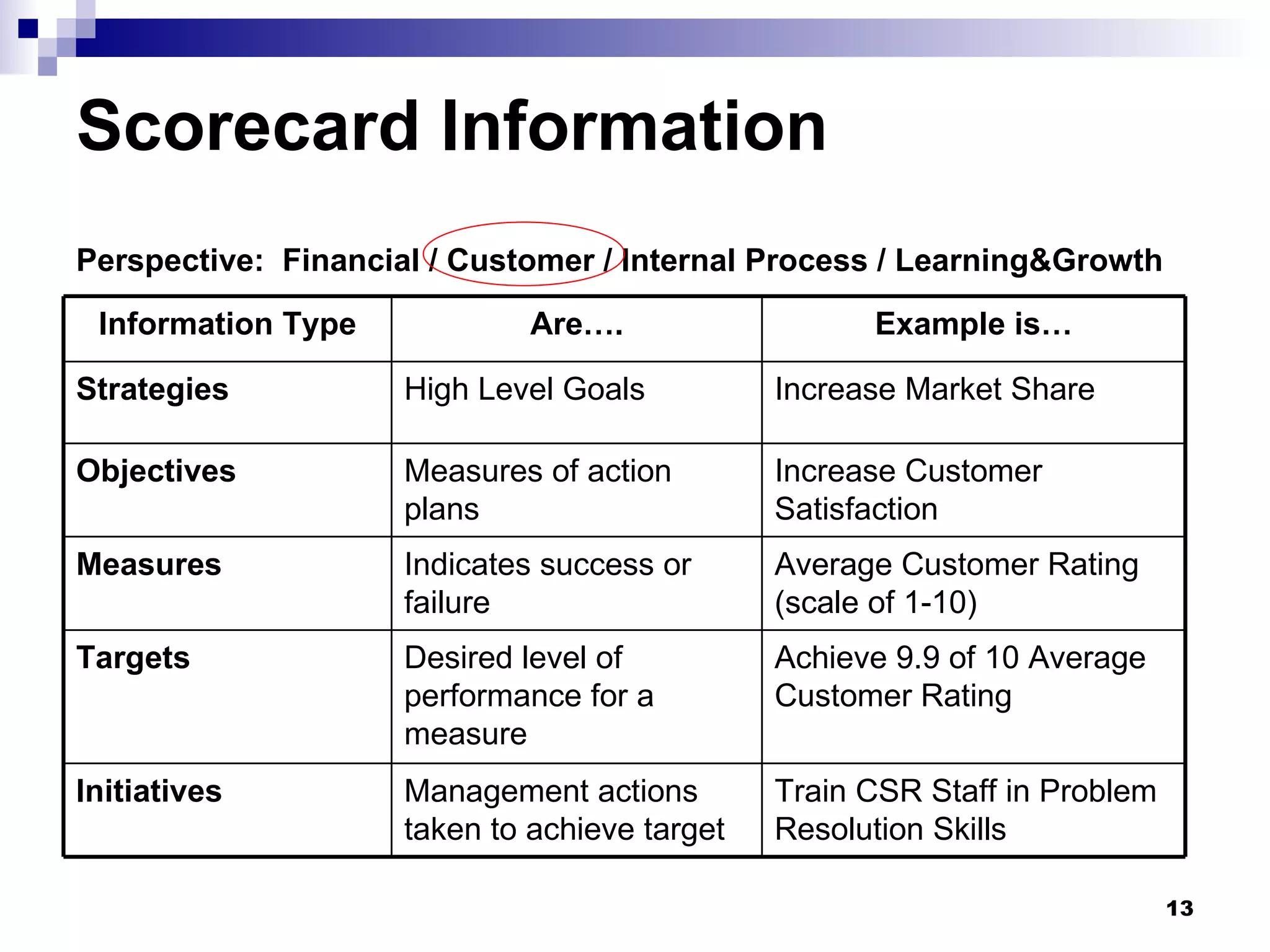 Scorecard Information  Perspective:  Financial / Customer / Internal Process / Learning&Growth Train CSR Staff in Problem Resolution Skills Management actions taken to achieve target Initiatives Achieve 9.9 of 10 Average Customer Rating Desired level of  performance for a measure Targets Average Customer Rating (scale of 1-10) Indicates success or failure Measures Increase Customer Satisfaction Measures of action plans Objectives Increase Market Share High Level Goals Strategies Example is… Are…. Information Type 