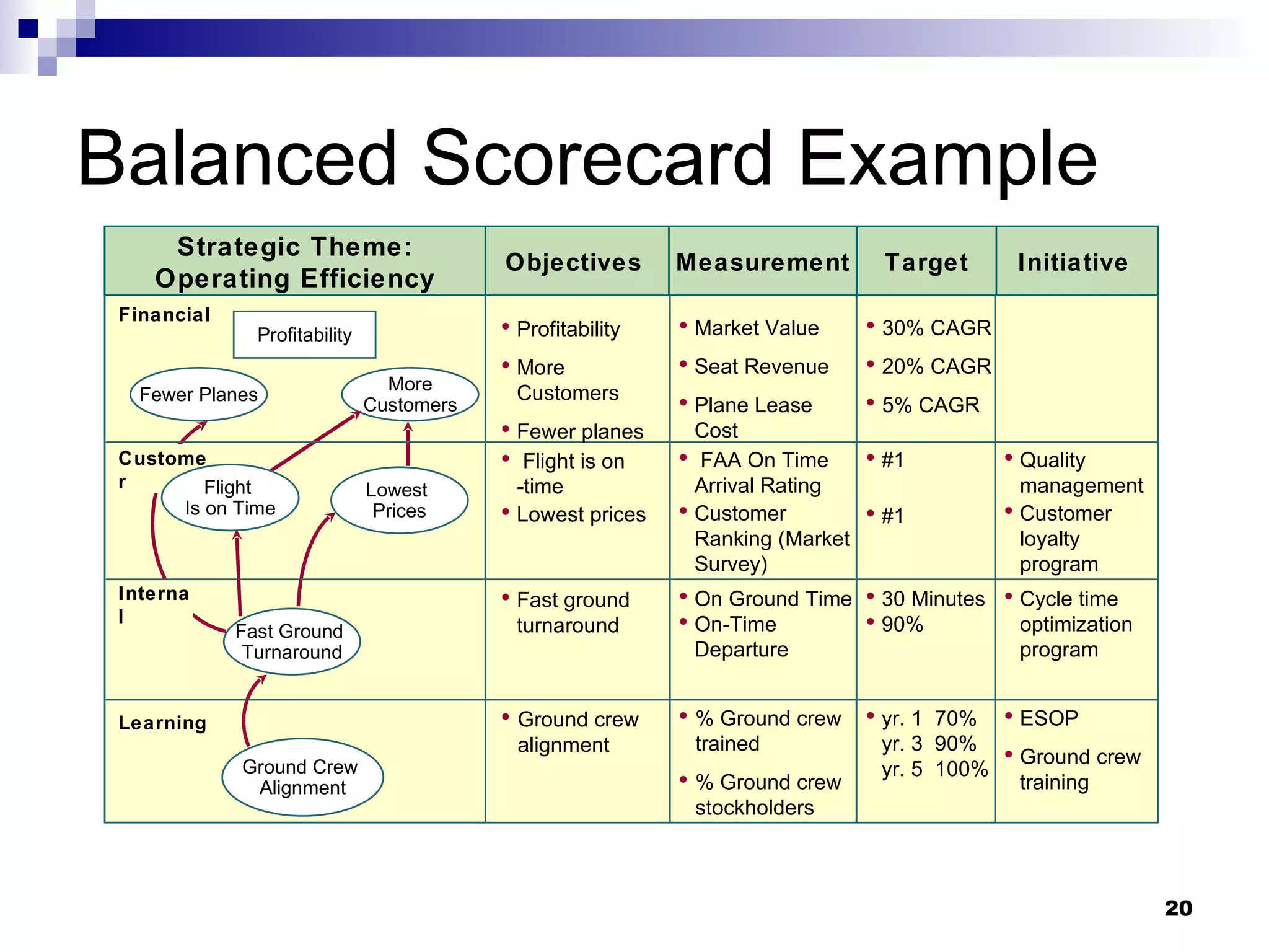 Balanced Scorecard Example % Ground crew trained % Ground crew stockholders Objectives Measurement Market Value Seat Revenue Plane Lease Cost FAA On Time Arrival Rating Customer Ranking (Market Survey) On Ground Time On-Time Departure Strategic Theme: Operating Efficiency Initiative Cycle time optimization program ESOP Ground crew training Quality management Customer loyalty program Target 30% CAGR 20% CAGR 5% CAGR #1 #1 30 Minutes 90% yr. 1  70% yr. 3  90% yr. 5  100% Profitability Financial Learning  More Customers Ground Crew  Alignment Lowest  Prices Fewer Planes Customer Internal Fast Ground  Turnaround Flight  Is on Time Profitability More Customers Fewer planes Flight is on -time Lowest prices Fast ground turnaround Ground crew alignment 