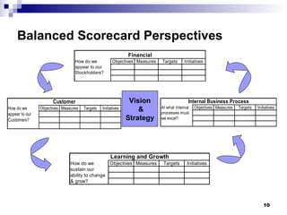 Balanced Scorecard Perspectives Vision & Strategy   