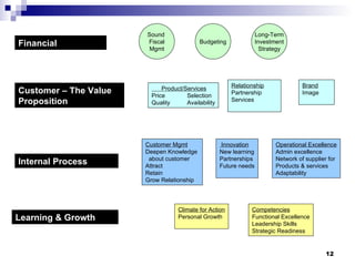 Financial Sound  Fiscal Mgmt Budgeting Long-Term Investment Strategy Customer – The Value Proposition Internal Process Learning & Growth The Value Proposition Product/Services Price Selection Quality Availability Relationship Partnership Services Brand Image Innovation New learning Partnerships Future needs Operational Excellence Admin excellence Network of supplier for  Products & services Adaptability Customer Mgmt Deepen Knowledge  about customer Attract Retain Grow Relationship Climate for Action Personal Growth Competencies Functional Excellence Leadership Skills Strategic Readiness 