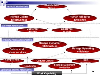 Shareholder Value Human Capital Effectiveness Human Resource Efficiency Employee delight Customer delight Manage Operating efficiency Manage Customer relationships Deliver world class services Team Integration Leadership Competencies Cultural Climate Strategic Alignment /Motivation Work Capability FINANCIAL PERSPECTIVE CUSTOMER PERSPECTIVE INTERNAL PROCESS PERSPECTIVE LEARNING & GROWTH PERSPECTIVE 