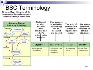 BSC Terminology Objectives Fast ground turnaround Statement of what strategy must achieve and what’s critical to its success Target 30 Minutes 90% The level of performance or rate of improvement needed Cycle time optimization Key action programs required to achieve objectives Initiative Measurement On Ground Time On-Time Departure How success in achieving the strategy will be measured and tracked Strategic Theme:  Operating Efficiency Profitability Financial Learning  More customers Ground crew  alignment Lowest  prices Fewer planes Customer Internal Fast ground  turnaround Strategy Map:  Diagram of the  cause-and-effect relationships  between strategic objectives Flight  Is on time 