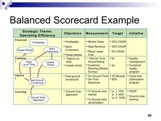 Balanced Scorecard Example % Ground crew trained % Ground crew stockholders Objectives Measurement Market Value Seat Revenue Plane Lease Cost FAA On Time Arrival Rating Customer Ranking (Market Survey) On Ground Time On-Time Departure Strategic Theme: Operating Efficiency Initiative Cycle time optimization program ESOP Ground crew training Quality management Customer loyalty program Target 30% CAGR 20% CAGR 5% CAGR #1 #1 30 Minutes 90% yr. 1  70% yr. 3  90% yr. 5  100% Profitability Financial Learning  More Customers Ground Crew  Alignment Lowest  Prices Fewer Planes Customer Internal Fast Ground  Turnaround Flight  Is on Time Profitability More Customers Fewer planes Flight is on -time Lowest prices Fast ground turnaround Ground crew alignment 