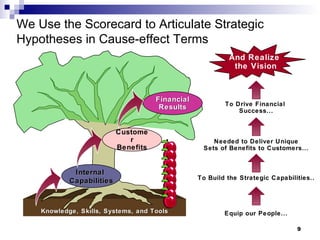 We Use the Scorecard to Articulate Strategic Hypotheses in Cause-effect Terms Knowledge, Skills, Systems, and Tools Financial Results To Build the Strategic Capabilities.. Needed to Deliver Unique Sets of Benefits to Customers... To Drive Financial  Success... And Realize  the Vision Equip our People... Customer Benefits Internal  Capabilities 