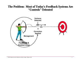 17
© 1999 The Balanced Scorecard Collaborative and Robert S. Kaplan. All rights reserved.
The Problem: Most of Today’s Fee...