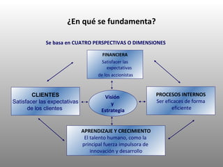 ¿En qué se fundamenta? FINANCIERA Satisfacer las expectativas de los accionistas Se basa en CUATRO PERSPECTIVAS O DIMENSIONES PROCESOS INTERNOS Ser eficaces de forma eficiente Visión  y  Estrategia APRENDIZAJE Y CRECIMIENTO El talento humano, como la  principal fuerza impulsora de  innovación y desarrollo CLIENTES Satisfacer las expectativas de los clientes   