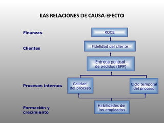 LAS RELACIONES DE CAUSA-EFECTO ROCE Fidelidad del cliente Entrega puntual  de pedidos (EPP) Calidad  del proceso Ciclo temporal del proceso Habilidades de  los empleados Finanzas Clientes Procesos internos Formación y crecimiento 