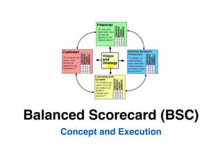 Concept and Execution
Balanced Scorecard (BSC)
 