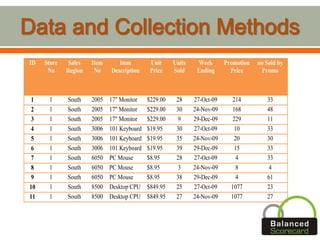 ID Store
No
Sales
Region
Item
No
Item
Description
Unit
Price
Units
Sold
Week
Ending
Promotion
Price
no Sold by
Promo
1 1 South 2005 17" Monitor $229.00 28 27-Oct-09 214 33
2 1 South 2005 17" Monitor $229.00 30 24-Nov-09 168 48
3 1 South 2005 17" Monitor $229.00 9 29-Dec-09 229 11
4 1 South 3006 101 Keyboard $19.95 30 27-Oct-09 10 33
5 1 South 3006 101 Keyboard $19.95 35 24-Nov-09 20 30
6 1 South 3006 101 Keyboard $19.95 39 29-Dec-09 15 33
7 1 South 6050 PC Mouse $8.95 28 27-Oct-09 4 33
8 1 South 6050 PC Mouse $8.95 3 24-Nov-09 8 4
9 1 South 6050 PC Mouse $8.95 38 29-Dec-09 4 61
10 1 South 8500 Desktop CPU $849.95 25 27-Oct-09 1077 23
11 1 South 8500 Desktop CPU $849.95 27 24-Nov-09 1077 27
 