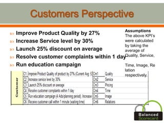  Improve Product Quality by 27%
 Increase Service level by 30%
 Launch 25% discount on average
 Resolve customer complaints within 1 day
 Run education campaign
Assumptions
The above KPI’s
were calculated
by taking the
average of
Quality, Service,
Time, Image, Re
lation
respectively.
 