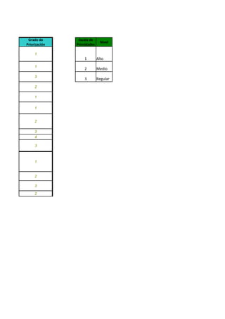 Grado de       Escala de
                               Nivel
Priorización   Prioridades

     1
                   1         Alto
     1
                   2         Medio
     3
                   3         Regular
     2

     1

     1


     2

     3
     4

     3



     1


     2

     3

     2
 