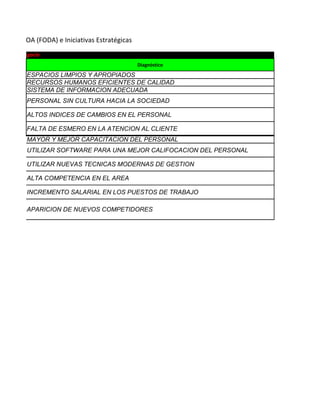 álisis FD-OA (FODA) e Iniciativas Estratégicas
nidad de Negocio
                                                 Diagnóstico
           ESPACIOS LIMPIOS Y APROPIADOS
           RECURSOS HUMANOS EFICIENTES DE CALIDAD
           SISTEMA DE INFORMACION ADECUADA
           PERSONAL SIN CULTURA HACIA LA SOCIEDAD

           ALTOS INDICES DE CAMBIOS EN EL PERSONAL

           FALTA DE ESMERO EN LA ATENCION AL CLIENTE
           MAYOR Y MEJOR CAPACITACION DEL PERSONAL
           UTILIZAR SOFTWARE PARA UNA MEJOR CALIFOCACION DEL PERSONAL

           UTILIZAR NUEVAS TECNICAS MODERNAS DE GESTION

           ALTA COMPETENCIA EN EL AREA

           INCREMENTO SALARIAL EN LOS PUESTOS DE TRABAJO

           APARICION DE NUEVOS COMPETIDORES
 