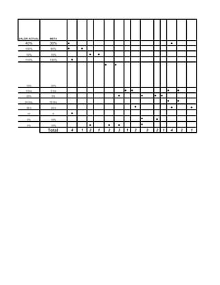 VALOR ACTUAL    META
   40%          30%      ●                                                                   ●
   100%         80%      ●       ●
    10%         15%                  ●   ●
   110%        130%          ●
                                             ●       ●




    10%         20%

    6 hrs       5 hrs                                        ●   ●                       ●       ●
    20%         5%                                       ●               ●       ●   ●
   24 Hrs.     16 Hrs.                                                                   ●       ●
    36 h        24 h                                                 ●                       ●           ●
     10’         5’          ●
    5%          10%                                                      ●       ●
    5%          10%                  ●           ●       ●               ●
               Total         4   1   2   1       2       3   1       2       3   2   1       4       2   1
 