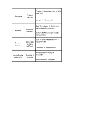 Tasa de crecimiento por los servicios
                              prestados
                 Mejorar
 Financiera
                 Ingresos
                              Margen de utilidad neta


                              Nivel de variación de clientes por
                              segmento socioeconomico
                Aumentar
  Clientes
                demanda
                              Numero de Atenciones realizadas
                              mensualmente

                              Nivel de respuesta en atención a
                Contar con    requerimientos
  Procesos
                 personal
  Internos
                 calificado
                              Evaluación de conocimientos


                             Horas de capacitacion por
Aprendizaje y   Capacitar al trabajador
Crecimiento      personal
                             Rendimiento del trabajador
 