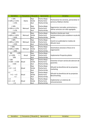Semaforo         Frecuencia   Situación     Apreciación                    Iniciativa
    < 10%                         Rojo        Flecha Abajo
                                                              Promocionar los servicios, personalizar el
>=10% y <=15%          Diario     Verde       Flecha Horiz
                                                              servicio y fidelizar clientes
      > 15%                       Azul        Flecha Arriba
    < 10%                         Rojo        Flecha Abajo
                                                              Segementar mercados, promocionar y
>=10% y <=17%         Mensual     Verde       Flecha horiz
                                                              ofertar servicios con valor agregado.
      > 17%                       Azul        Flecha Arriba
    < 60%                         Rojo        Flecha Abajo    Clasificar clientes por nivel
>=60% y <=65%         Mensual     Verde       Flecha horiz    socioeconómico para establecer escala de
      > 65%                       Azul        Flecha Arriba   tarifas.
    < 40%                         Rojo        Flecha Abajo
                                                              Invertir en publicidad en medios de
>=40% y <=45%         Mensual     Verde       Flecha horiz
                                                              difusión local.
      > 45%                       Azul        Flecha Arriba
    < 50%                         Rojo        Flecha Abajo
                                                              Automatizar procesos críticos en la
>=50% y <=60%         Mensual     Verde       Flecha horiz
                                                              organización
        > 60%                     Azul        Flecha Arriba
   0%        >=0%                 Rojo        Flecha Abajo
  y <=10%      >       Anual      Verde       Flecha horiz    Implementar Proyectos pilotos
        10%                       Azul        Flecha Arriba
 < 100                            Rojo        Flecha Abajo
                                                              Fomentar el buen servicio de atencion de
 >=100 -- <=150     Anual         Verde       Flecha horiz
                                                              pacientes
       >150                       Azul        Flecha Arriba
<2                                Rojo        Flecha Abajo
                                                              Difundir los beneficios de los proyectos
 >=2 -- <=4         Anual         Verde       Flecha horiz
                                                              marketing
          >4                      Azul        Flecha Arriba
<1                                Rojo        Flecha Abajo
                                                              Difundir los beneficios de los proyectos
    >=1 -- <=2      Anual         Verde       Flecha horiz
                                                              Benchmarking
          >2                      Azul        Flecha Arriba
 <2                               Rojo        Flecha Abajo
                                                              Implementar un sistemas de
>=2 -- <=4          Anual         Verde       Flecha horiz
                                                              remuneraciones
         >4                       Azul        Flecha Arriba




    Semaforo         Frecuencia   Situación     Apreciación                    Iniciativa
 
