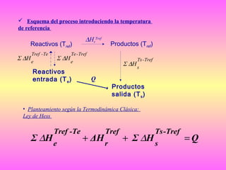  Esquema del proceso introduciendo la temperatura
de referencia

Reactivos (Tref)
Σ ∆H

Tref - Te

Σ ∆H

e

∆HrTref

Productos (Tref)

Te - Tref
e

Reactivos
entrada (T e )

Σ ∆H

Q

Ts - Tref
s

Productos
salida (T s )

• Planteamiento según la Termodinámica Clásica:
Ley de Hess

Tref -Te

Σ ∆H e

Tref

+ ΔH r

Ts -Tref

+ Σ ∆H s

=Q

 