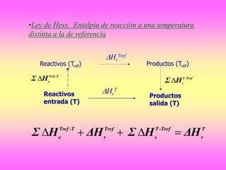 Reactivos
entrada (T)
Productos
salida (T)
Reactivos (Tref) Productos (Tref)
Hr
Tref
T
r
Tref-T
s
Tref
r
T-Tref
e
ΔHHΣΔHHΣ 
Hr
T
•Ley de Hess. Entalpía de reacción a una temperatura
distinta a la de referencia
T-Tref
e
HΣ  Tref-T
s
HΣ 
 
