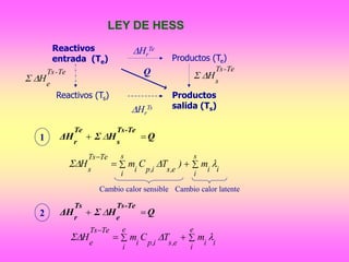 Reactivos
entrada (Te)
Productos
salida (Ts)
Productos (Te)
Reactivos (Ts)
Hr
Te
HΣ
Te-Ts
s
HΣ
Te-Ts
e

Hr
Ts
QHΣΔH
-TeTs
s
Te
r
 1
Q
QHΣΔH
-TeTs
e
Ts
r
 2
 
 s
i
iie,si,pi
s
i
TeTs
s
m)TCmH 
 
 e
i
iie,si,pi
e
i
TeTs
e
mTCmH 
Cambio calor sensible Cambio calor latente
LEY DE HESS
 
