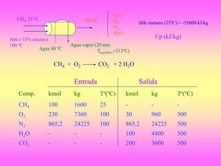 CH4, 25 ºC
Aire ( 15% exceso)
100 ºC
Agua 80 ºC
Agua vapor (20 atm
Tequilibrio=213ºC)
500 ºC
- CO2
- O2
- N2
- H2O
Hc metano (25ºC) = -55600 kJ/kg
CH4 + O2 CO2 + 2 H2O
Comp.
CH4
O2
N2
H2O
CO2
Cp (kJ/kg)
kmol
100
230
865,2
-
-
kg
1600
7360
24225
-
-
Tª(ºC)
25
100
100
-
-
kmol
-
30
865,2
100
200
kg
-
960
24225
4400
3600
Tª(ºC)
-
500
500
500
500
Entrada Salida
 