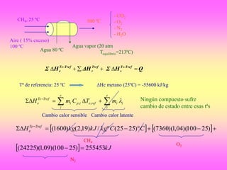 CH4, 25 ºC
Aire ( 15% exceso)
100 ºC
Agua 80 ºC
Agua vapor (20 atm
Tequilibrio=213ºC)
500 ºC
- CO2
- O2
- N2
- H2O
QHΣΔHHΣ Tref-Ts
s
Tref
r
Tref-Te
e 
Tª de referencia: 25 ºC Hc metano (25ºC) = -55600 kJ/kg
  
e
i
iirefeipi
e
i
TrefTe
e mTCmH ,,
Cambio calor sensible Cambio calor latente
Ningún compuesto sufre
cambio de estado entre esas tªs
   
  kJ
CCkgkJkgH TrefTe
e
255453)25100)(09,1)(24225(
)25100)(04,1)(7360()º2525(º/)19,2()1600(

 
CH4
O2
N2
 