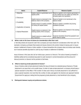 Basis                       Capital Reserve                              Reserve Capital
       1. Meaning                   Capital reserve is generated out of Reserve capital is not a reserve generated. It
                                    capital profits                     is only capital not to be called up unless the
                                                                        company goes into liquidation.
       2. Disclosure
                                    Capital reserve is disclosed in the    Reserve Capital is not mentioned in the
                                    balance sheet of the company           balance sheet.
       3. Availability
                                    Capital reserve is readily available Reserve capital is available only during
                                    for writing off capital losses.      liquidation process
       4. Application of reserve

                                    Capital reserve is retained in the     Reserve capital is not retained in the existing
       5. Special Resolution        existing assets of the company         assets of the company.


                                    Capital reserve is created without     A special resolution should be passed to set
                                    any resolution                         aside reserve capital.

8.    Write a note on the issue of shares for consideration other than cash.
     a. Normally shares are issued for cash. But a company can issue shares for consideration other than cash. For
     example a company purchases fixed assets and issues shares to the vendor instead of paying cash or issues
     shares in settlement of loans or other creditors. In these transactions the company does not receive cash directly
     but it receives benefits equivalent to cash by way of assets or settlement of liabilities.


     Issue of shares in this case also can be made at par, premium or discount. The value of assets purchased or
     liabilities settled will be considered equivalent to cash received in normal transactions and the amount of
     discount premium or discount will be worked on that basis.


8.    What is meant by private placement of shares?
      Issue of shares under private placement implies the issue of shares to a selected group of persons. Private
      placement is an issue that is not a public issue. In order to make private placement, a company should pass a
      special resolution to that effect. If the number of votes cast in favour of private placement is not sufficient to
      pass a special resolution, but more than the number of votes cast against, the directors can approach Central
      Government for approval, stating that the proposed private placement is most beneficial to the company.


9.    Distinguish between equity and preference shares.
 