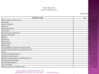 TRIAL BALANCE
AS ON 11TH JULY 2013.
(000s omitted)
PARTICULARS Rs.
Other Liabilities and Provisions 80,336,70,40
Investments 285,790,07,06
Interest Expended 47,322,47,80
Advances 631,914,15,20
Operating Expenses 20,318,68,00
Fixed Assets 4,412,90,67
Provisions and Contingencies 91,54,85,92
Reserves and Surplus 65,314,31,60
Deposits 804,116,22,68
Borrowings 103,011,60,11
Other Assets 35,112,75,96
Interest Earned 70,993,91,75
Other Income 14,968,15,27
Cash and Balances with Reserve Bank of India 61,290,86,52
Bal with banks and Money at call and short notice 34,892,97,64
Capital 634,88,26
Transfer to Statutory Reserves 6,381,08,85
Transfer to Capital Reserve 114,05,47
Transfer to Revenue Reserve and Other Reserves 529,50,65
Dividend: Interim Dividend 634,88,02
Final Dividend proposed 1,269,76,77
Tax on Dividend 236,75,74
Balance carried over to Balance Sheet 33,93
Bank Balancesheet 3
YOGESH NAMDEO INGLE.MBA (FINANCE), NET
(MANAGEMENT), Ph.D (WIP), G.D.C &A, NCMP.
 