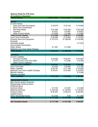 Balance Sheet for XYZ Corp.
All numbers in thousands
Period Ending                          31-Dec-2005    31-Dec-2004   31-Dec-2003

Assets
Current Assets
    Cash and Cash Equivalents             € 33,275       € 23,135      € 10,626
    Short Term Investments
    Net Receivables                       € 27,484       € 25,359      € 24,309
    Inventory                              € 9,321        € 9,487       € 8,957
    Other Current Assets                   € 3,262        € 2,396       € 2,068
Total Current Assets                      € 73,342       € 60,377      € 45,960
Long Term Investments                     € 20,592       € 18,404      € 15,535
Property Plant and Equipment             € 107,010      € 108,639     € 104,965
Goodwill
Intangible Assets                                                       € 7,818
Accumulated Amortization
Other Assets                               € 7,391        € 7,836
Deferred Long Term Asset Charges
Total Assets                             € 208,335      € 195,256     € 174,278

Liabilities
Current Liabilities
   Accounts Payable                       € 44,536       € 39,701      € 33,597
   Short/Current Long Term Debt            € 1,771        € 3,280       € 4,789
   Other Current Liabilities
Total Current Liabilities                 € 46,307       € 42,981      € 38,386
Long Term Debt                             € 6,220        € 8,965       € 4,756
Other Liabilities                         € 20,181       € 17,129      € 14,892
Deferred Long Term Liability Charges      € 24,441       € 24,425      € 22,947
Minority Interest                                                       € 3,382
Negative Goodwill
Total Liabilities                         € 97,149       € 93,500      € 84,363

Stockholder's Equity
Misc Stocks Options Warrants
Redeemable Preferred Stock
Preferred Stock
Common Stock                               € 5,743        € 5,067       € 4,468
Retained Earnings                        € 163,335      € 134,818     € 116,467
Treasury Stock                           -€ 55,347      -€ 38,214     -€ 29,361
Capital Surplus
Other Stockholder Equity                   -€ 2,545          € 85      -€ 1,659
Total Stockholder Equity                 € 111,186      € 101,756      € 89,915

Net Tangible Assets                      € 111,186      € 101,756      € 82,097
 