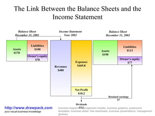 The Link Between the Balance Sheets and the Income Statement http://www.drawpack.com your visual business knowledge business diagrams, management models, business graphics, powerpoint templates, business slides, free downloads, business presentations, management glossary Assets $170 Liabilities $100 Owner‘s equity $70 Revenues $480 Expenses $469.8 Net Profit $10.2 Assets $190 Liabilities $113 Owner‘s equity $77 Retained earnings $7 Dividends $3.2 Balance Sheet December 31, 2002 Income Statement Year 2002 Balance Sheet December 31, 2001 