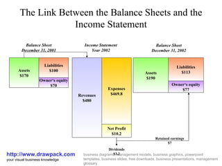 Balance sheet and income statement diagram | PPT