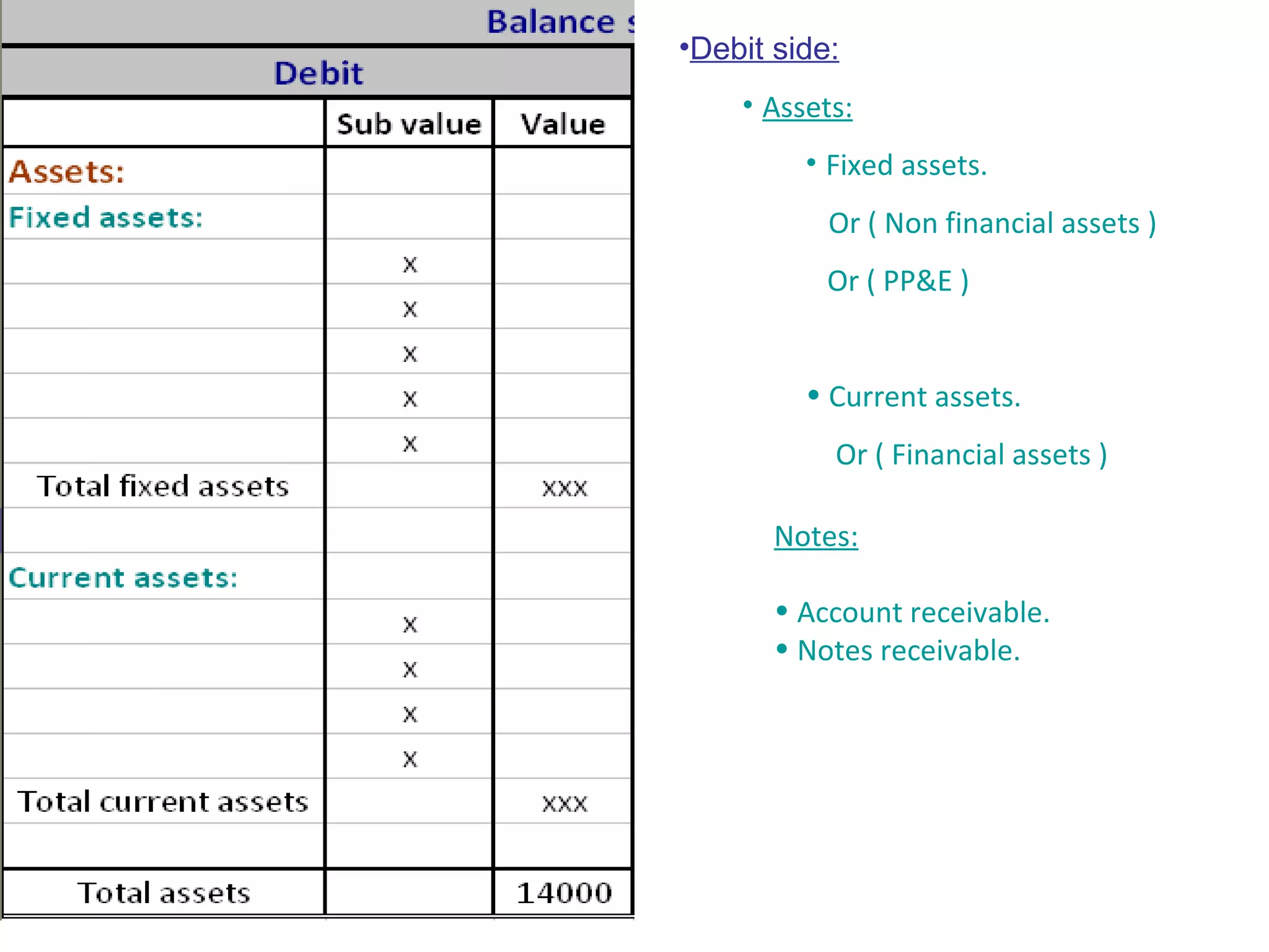 Debit side: Assets: Fixed assets.  Or ( Non financial assets )   Or ( PP&E ) Current assets. Or ( Financial assets ) Notes: Account receivable. Notes receivable. 