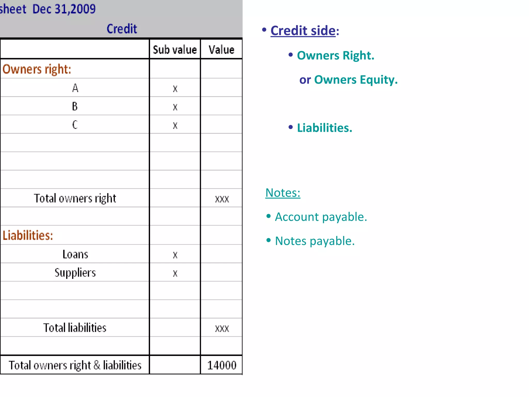 Credit side : Owners Right.  or  Owners Equity. Liabilities. Notes: Account payable. Notes payable. 