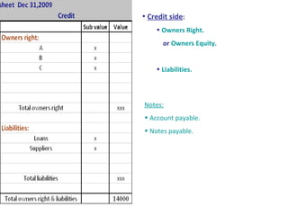 Credit side : Owners Right.  or  Owners Equity. Liabilities. Notes: Account payable. Notes payable. 