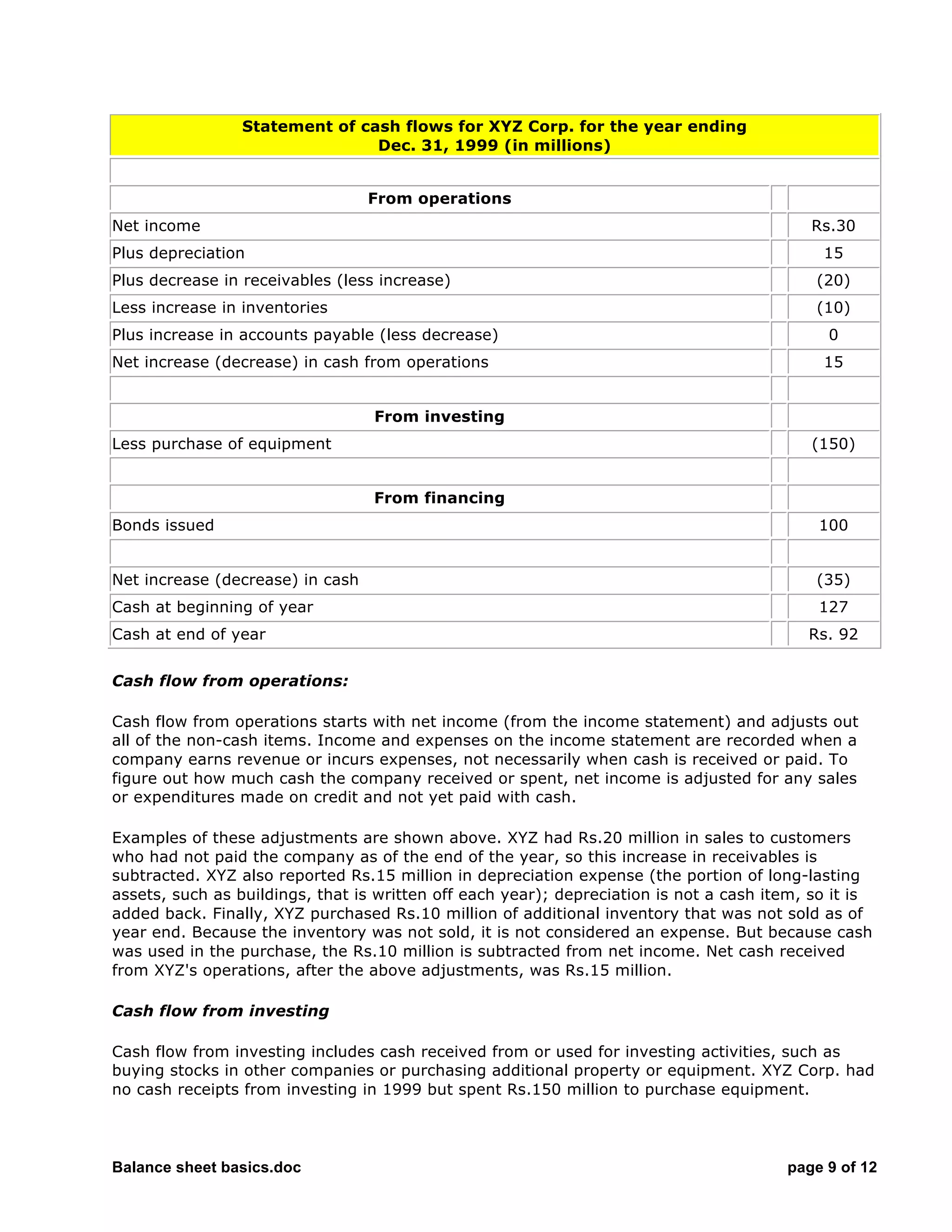 Balance sheet basics.doc page 9 of 12
Statement of cash flows for XYZ Corp. for the year ending
Dec. 31, 1999 (in millions)
From operations
Net income Rs.30
Plus depreciation 15
Plus decrease in receivables (less increase) (20)
Less increase in inventories (10)
Plus increase in accounts payable (less decrease) 0
Net increase (decrease) in cash from operations 15
From investing
Less purchase of equipment (150)
From financing
Bonds issued 100
Net increase (decrease) in cash (35)
Cash at beginning of year 127
Cash at end of year Rs. 92
Cash flow from operations:
Cash flow from operations starts with net income (from the income statement) and adjusts out
all of the non-cash items. Income and expenses on the income statement are recorded when a
company earns revenue or incurs expenses, not necessarily when cash is received or paid. To
figure out how much cash the company received or spent, net income is adjusted for any sales
or expenditures made on credit and not yet paid with cash.
Examples of these adjustments are shown above. XYZ had Rs.20 million in sales to customers
who had not paid the company as of the end of the year, so this increase in receivables is
subtracted. XYZ also reported Rs.15 million in depreciation expense (the portion of long-lasting
assets, such as buildings, that is written off each year); depreciation is not a cash item, so it is
added back. Finally, XYZ purchased Rs.10 million of additional inventory that was not sold as of
year end. Because the inventory was not sold, it is not considered an expense. But because cash
was used in the purchase, the Rs.10 million is subtracted from net income. Net cash received
from XYZ's operations, after the above adjustments, was Rs.15 million.
Cash flow from investing
Cash flow from investing includes cash received from or used for investing activities, such as
buying stocks in other companies or purchasing additional property or equipment. XYZ Corp. had
no cash receipts from investing in 1999 but spent Rs.150 million to purchase equipment.
 