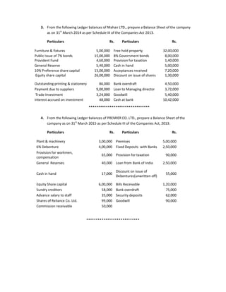 3. From the following Ledger balances of Mahan LTD., prepare a Balance Sheet of the company
as on 31st
March 2014 as per Schedule III of the Companies Act 2013.
Particulars Rs. Particulars Rs.
********************************
4. From the following Ledger balances of PREMIER CO. LTD., prepare a Balance Sheet of the
company as on 31st
March 2015 as per Schedule III of the Companies Act, 2013:
Particulars Rs. Particulars Rs.
Plant & machinery 3,00,000 Premises 5,00,000
6% Debenture 4,00,000 Fixed Deposits with Banks 2,50,000
Provision for workmen,
compensation
65,000 Provision for taxation 90,000
General Reserves 40,000 Loan from Bank of India 2,50,000
Cash in hand 17,000
Discount on issue of
Debentures(unwritten off)
55,000
Equity Share capital 6,00,000 Bills Receivable 1,20,000
Sundry creditors 58,000 Bank overdraft 75,000
Advance salary to staff 35,000 Security deposits 62,000
Shares of Reliance Co. Ltd. 99,000 Goodwill 90,000
Commission receivable 50,000
****************************
Furniture & fixtures 5,00,000 Free hold property 32,00,000
Public Issue of 7% bonds 15,00,000 8% Government bonds 8,00,000
Provident Fund 4,60,000 Provision for taxation 1,40,000
General Reserve 5,40,000 Cash in hand 5,00,000
10% Preference share capital 15,00,000 Acceptances received 7,20,000
Equity share capital 26,00,000 Discount on issue of shares 1,30,000
Outstanding printing & stationery 86,000 Bank overdraft 4,50,000
Payment due to suppliers 9,00,000 Loan to Managing director 3,72,000
Trade Investment 3,24,000 Goodwill 5,40,000
Interest accrued on investment 48,000 Cash at bank 10,42,000
 