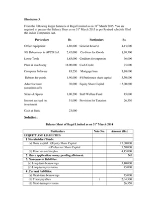 Illustraion 3.
From the following ledger balances of Regal Limited as on 31st
March 2015. You are
required to prepare the Balance Sheet as on 31st
March 2015 as per Revised schedule III of
the Indian Companies Act.
Particulars Rs Particulars Rs
Office Equipment 4,80,600 General Reserve 4,15,000
9% Debentures in APCO Ltd, 2,45,000 Creditors for Goods 1,68,500
Loose Tools 1,63,000 Creditors for expenses 36,000
Plant & machinery 18,00,000 Cash Credit 75,000
Computer Software 83,250 Mortgage loan 3,10,000
Debtors for goods 1,90,000 8%Preference share capital 5,50,000
Advertisement
(unwritten off)
30,000 Equity Share Capital 15,00,000
Stores & Spares 1,00,200 Staff Welfare Fund 85,000
Interest accrued on
investment
51,000 Provision for Taxation 26,550
Cash at Bank 23,000
Solution:
Balance Sheet of Regal Limited as on 31st
March 2014
Particulars Note No. Amount (Rs.)
I.EQUITY AND LIABILITIES
1 Shareholders’ funds:
(a) Share capital : i)Equity Share Capital 15,00,000
ii)Preference Share Capital 5,50,000
(b) Reserves and surplus 4,15,000
2. Share application money pending allotment: Nil
3. Non-current liabilities:
(a) Long-term borrowings 3,10,000
(d) Long-term provisions 85,000
4 .Current liabilities:
(a) Short-term borrowings 75,000
(b) Trade payables 1 2,04,500
(d) Short-term provisions 26,550
 